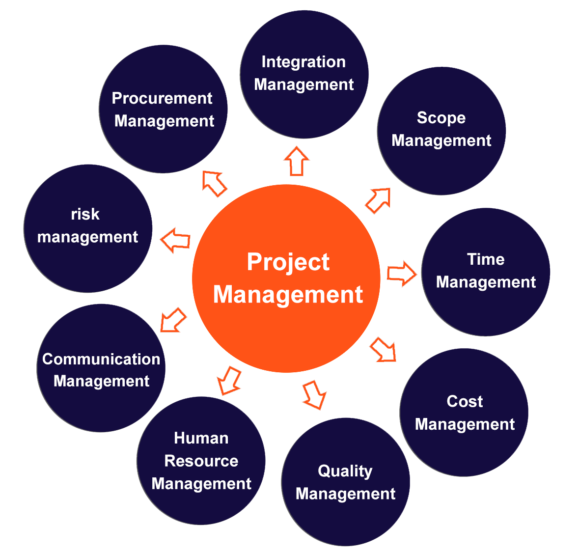 Project Management – PP Boilers